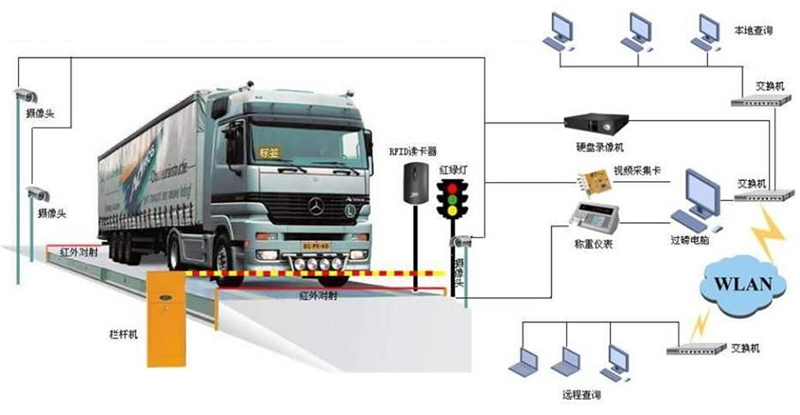 無人值守過磅系統